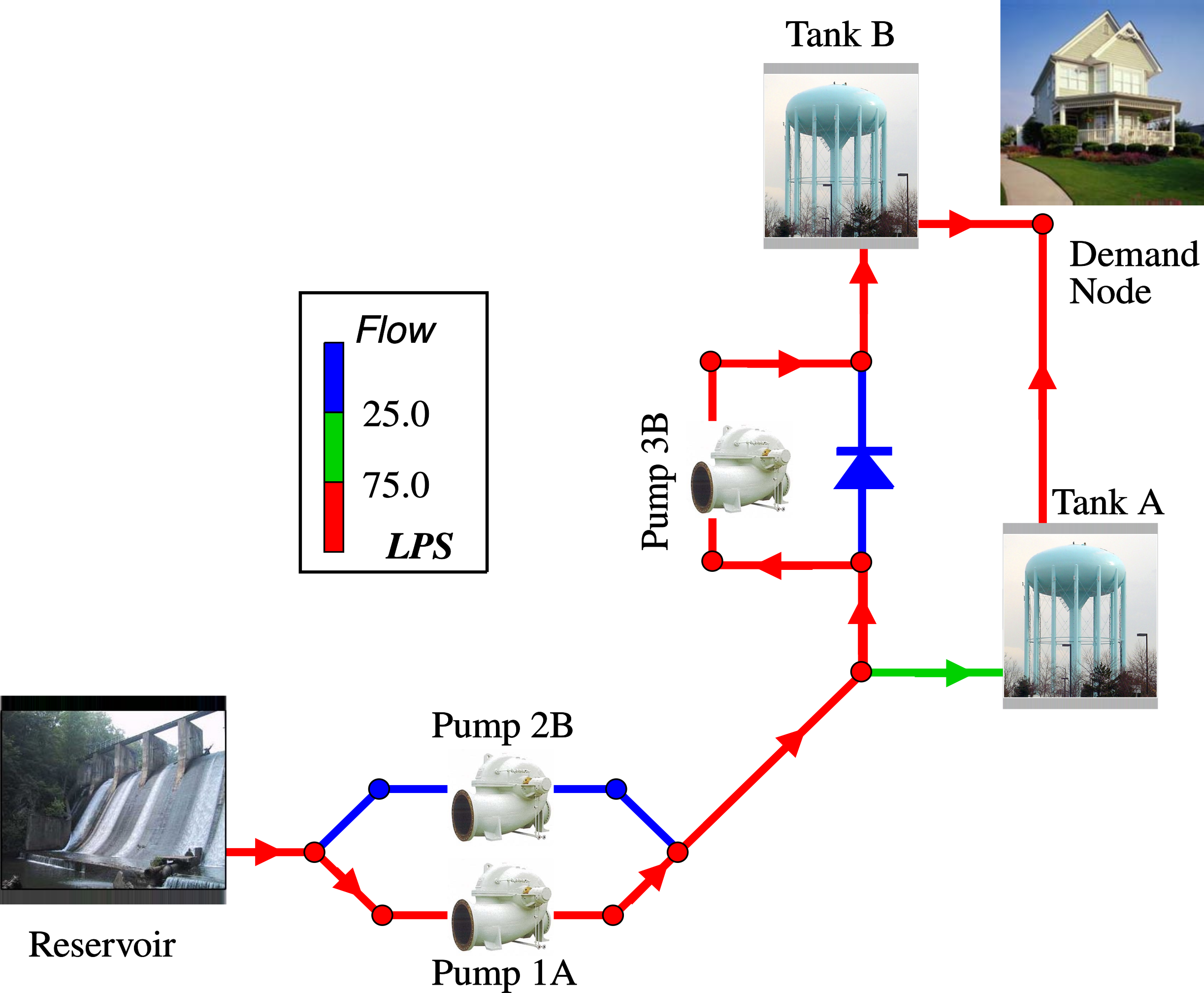 Water Distribution Network